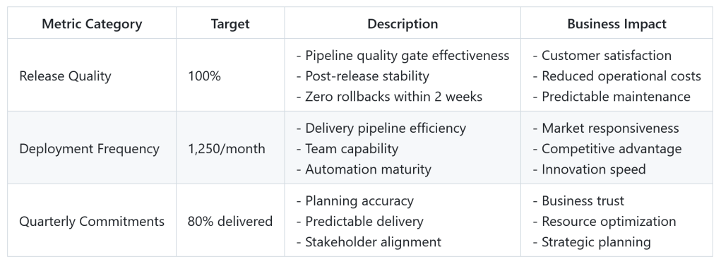 Table: Business value delivery