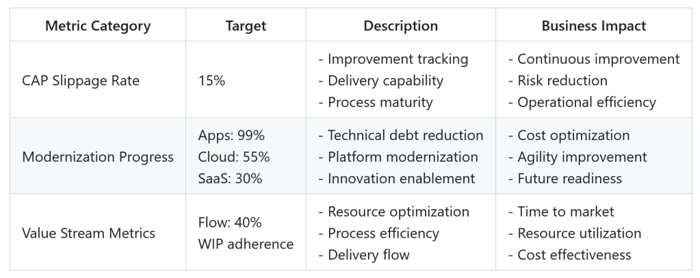 Table: DevSecOps Maturity