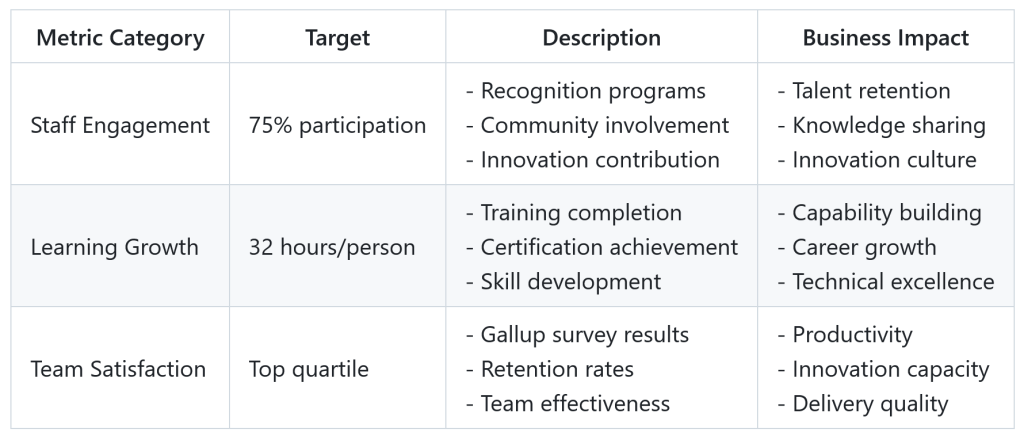 Table: Engineering Community