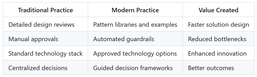 Table: From Control to Enablement