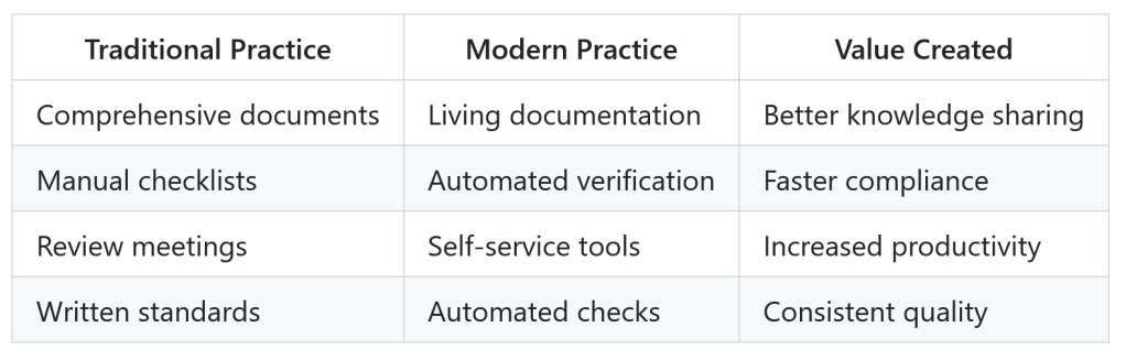 Table: From Documentation to Automation