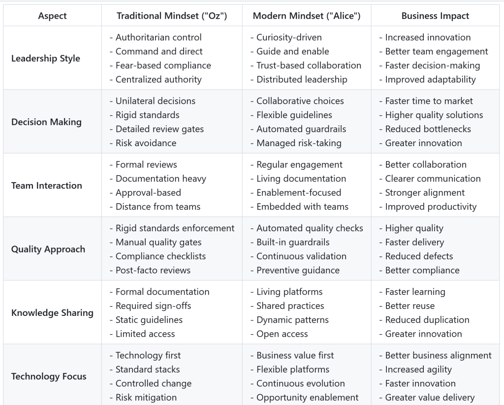 Table: The Transformation of Architecture Leadership