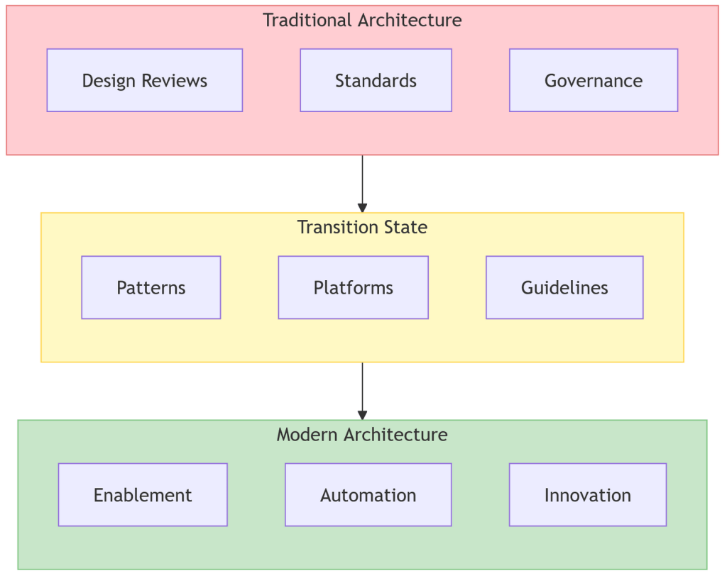 The Evolution of Enterprise Architecture 