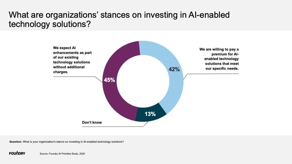 2025 AI Priorities Survey: Cost Preference for AI Features