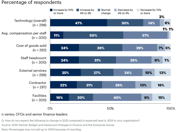 Gartner CFO 2025