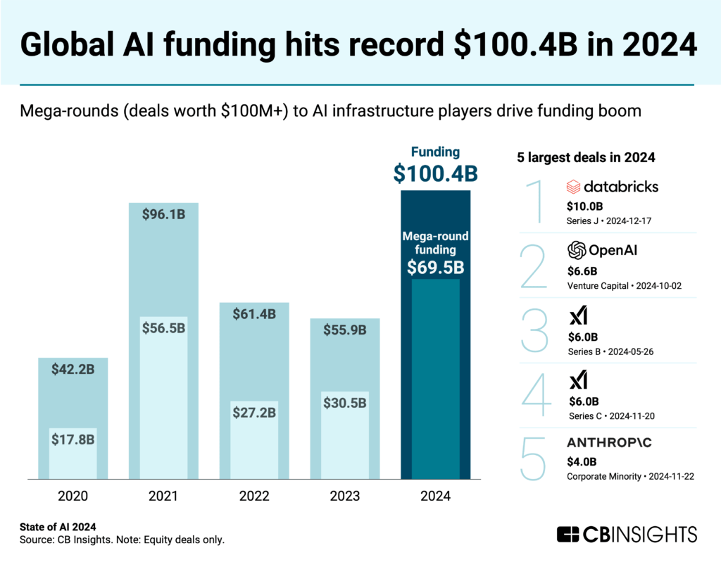 The State Of AI 2024 Report