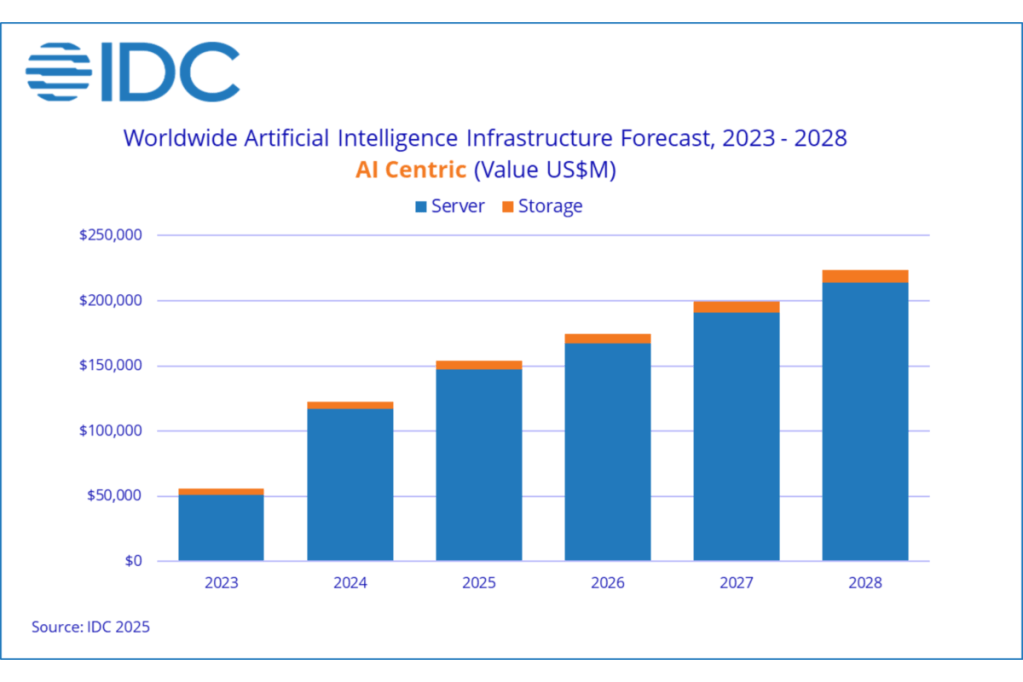 Worldwide Semiannual Artificial Intelligence Infrastructure Tracker