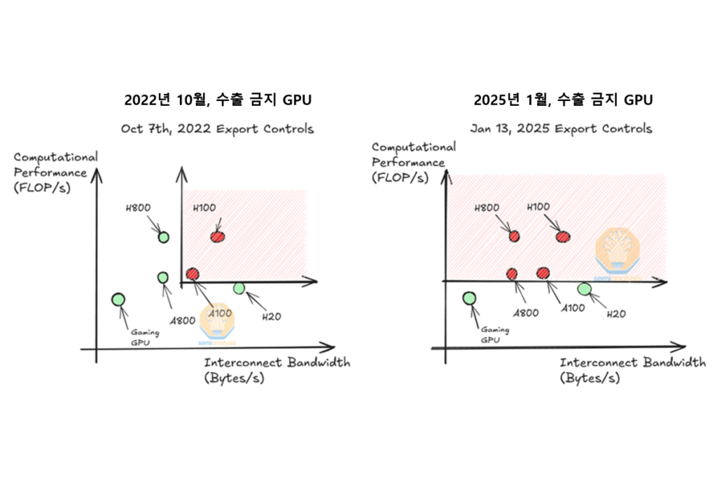 [그림1] 미국의 중국 수출금지 GPU 모델들