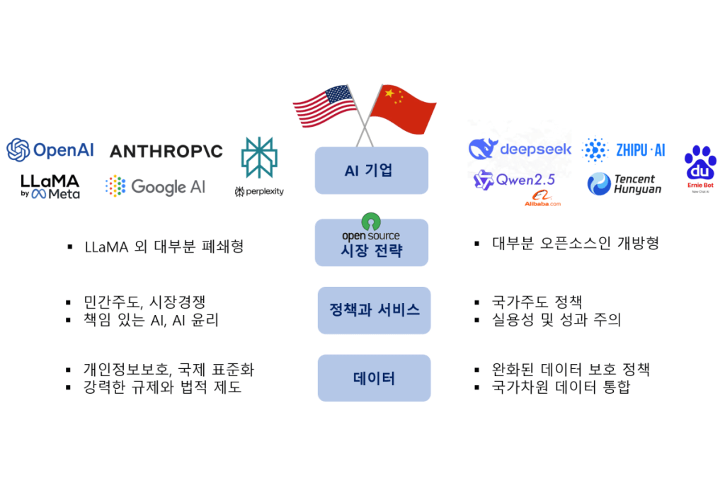 [그림2] 미국과 중국의 AI 경쟁 비교