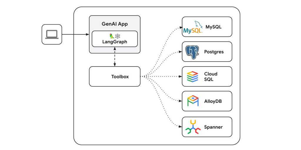 Gen AI Toolbox for Database