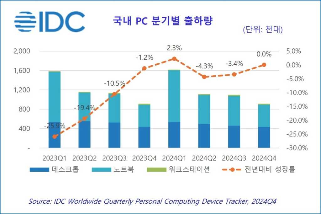 한국IDC