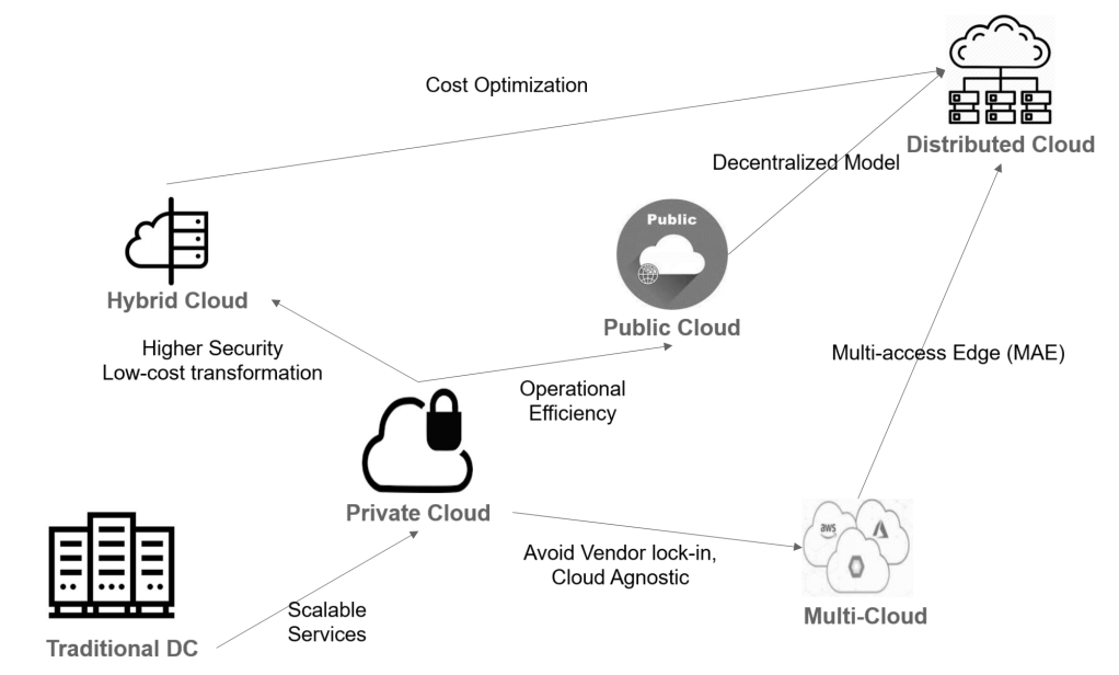 diagram showing a typical lifecycle in the journey of cloud adoption