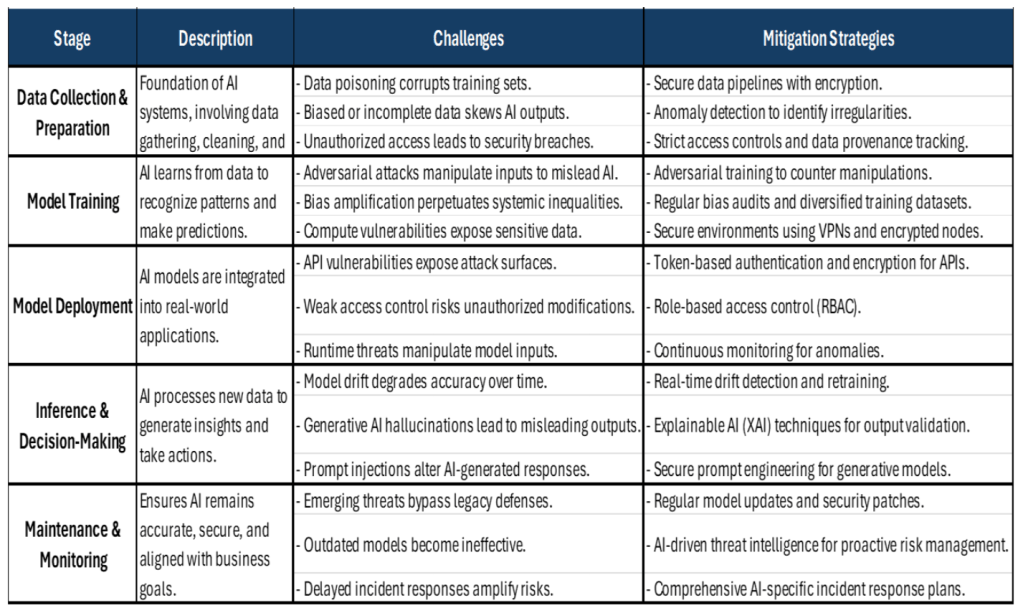 Table 2 - AI lifecycle stages