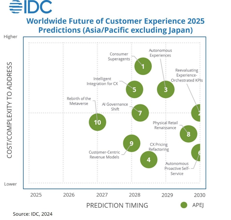 Worldwide Future of Customer Experience 2025 Predictions-Asia/Pacific Implications