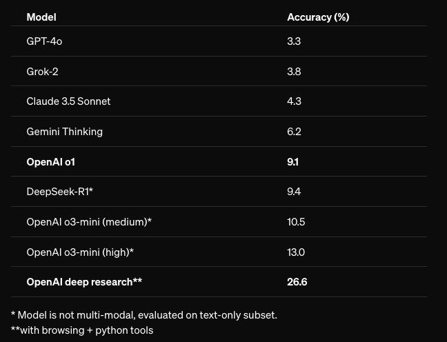 OpenAI Humanity's Last Exam