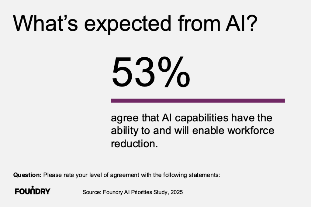 2025 AI Priorities Survey: Headcount replacement