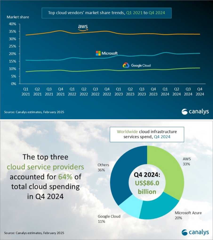 Canalys 2025 Cloud Prediction