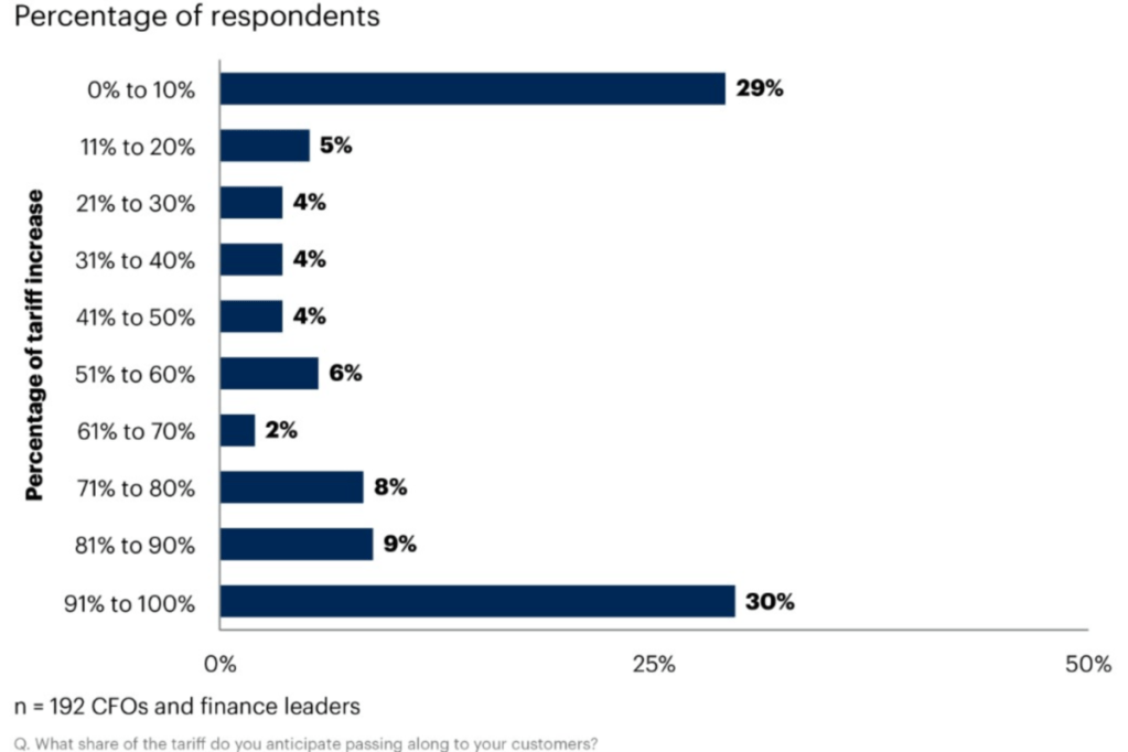 Gartner Finance Survey