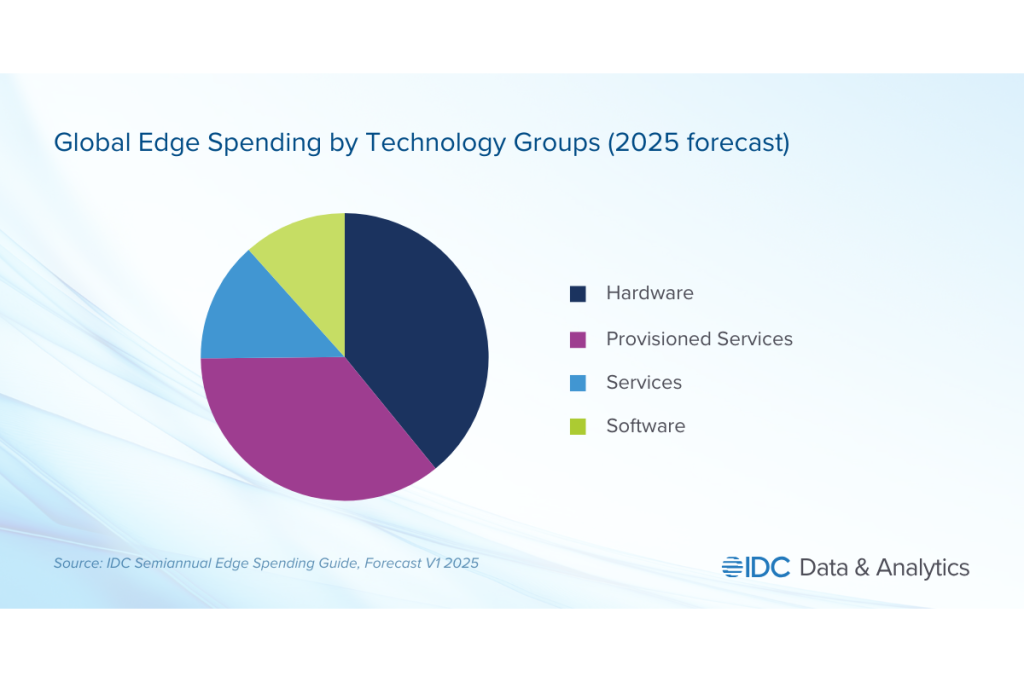 IDC Worldwide Edge Spending Guide