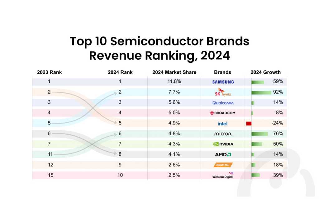 Counterpoint Research Semiconductor Market 2024