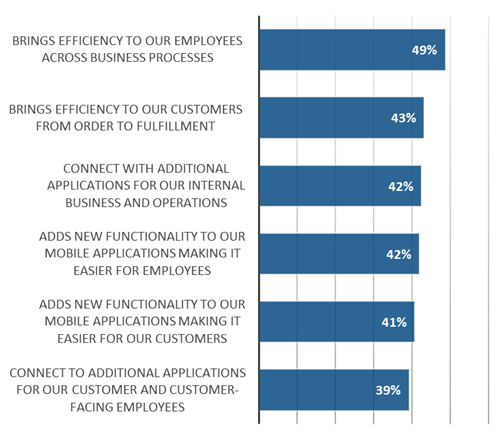 Value of super apps for business diagram