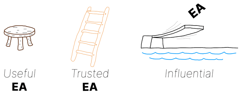 How EA treads the path to influence