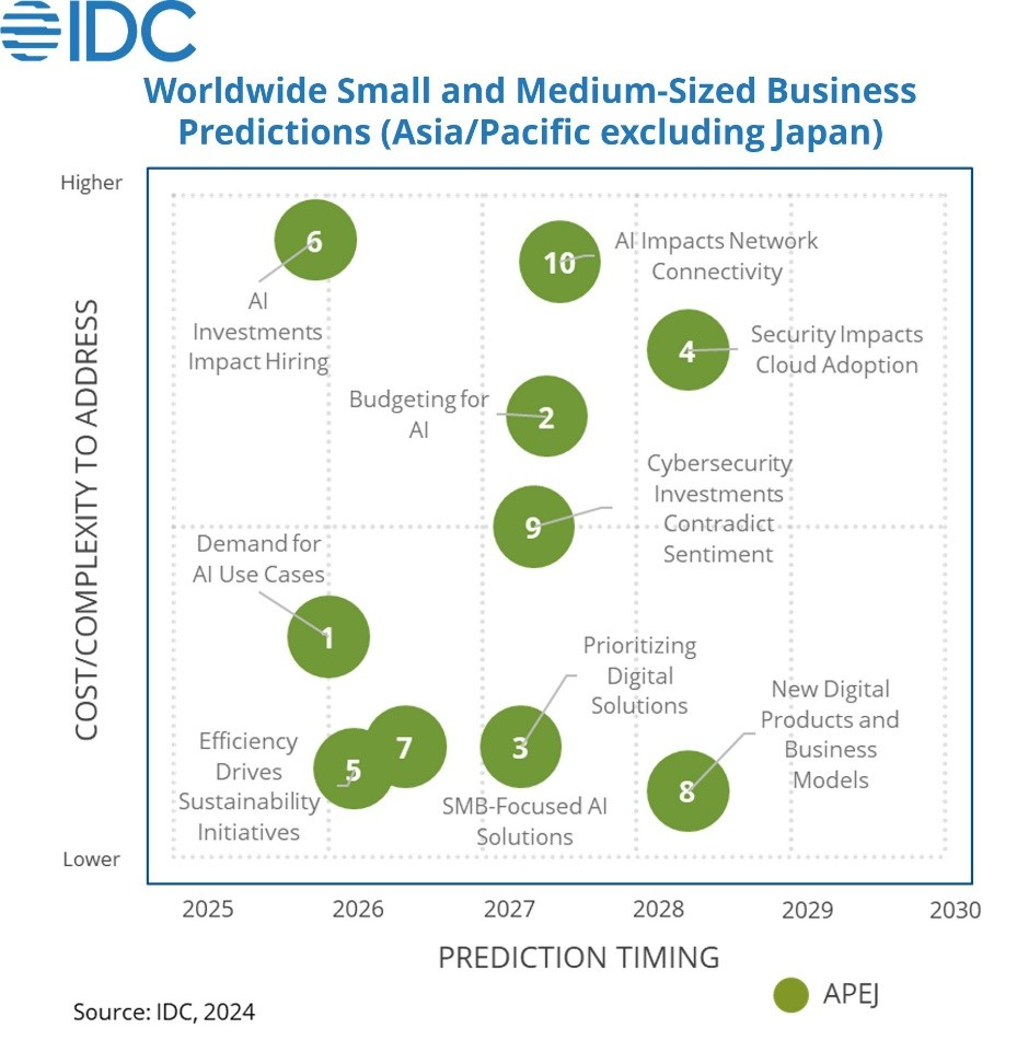 IDC FutureScape:Worldwide SMB 2025 Predictions-Asia/Pacific(Excluding Japan