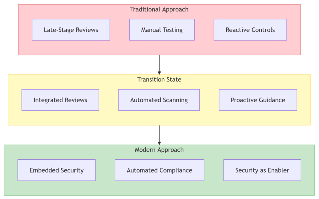 Chart 1: Traditional approach to modern approach