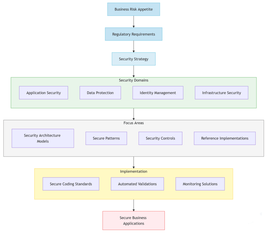 Chart 2: Strategic security alignment