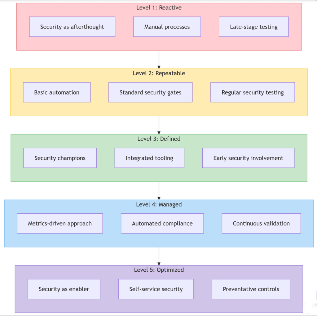 Chart 6: DevSecOps maturity