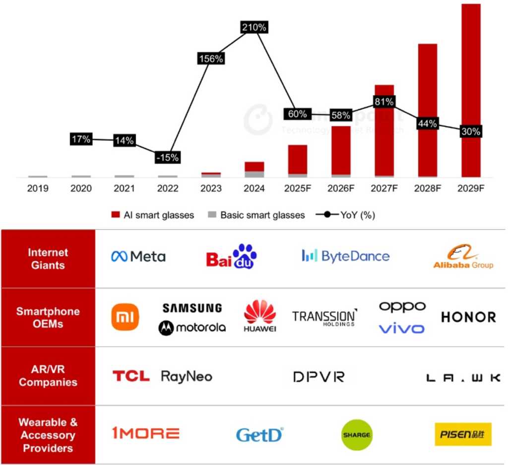 Global Smart Glasses Model Shipments Tracker, January 2025