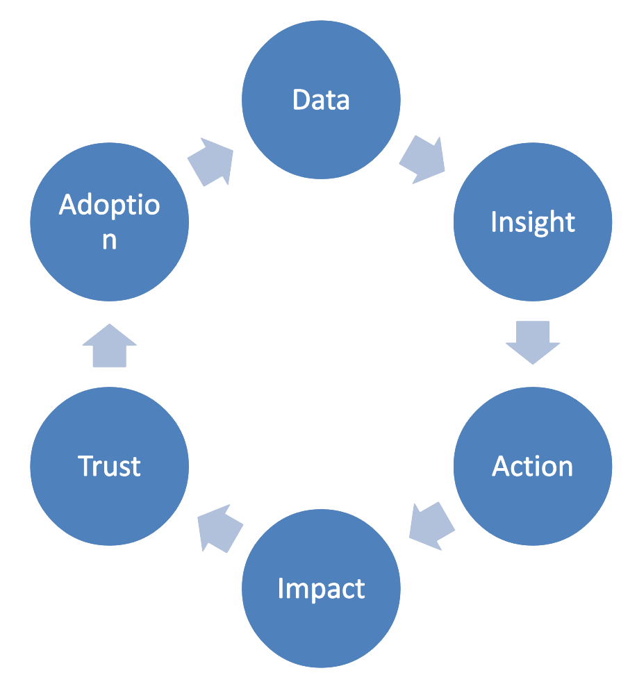AI analytics flywheel graphic