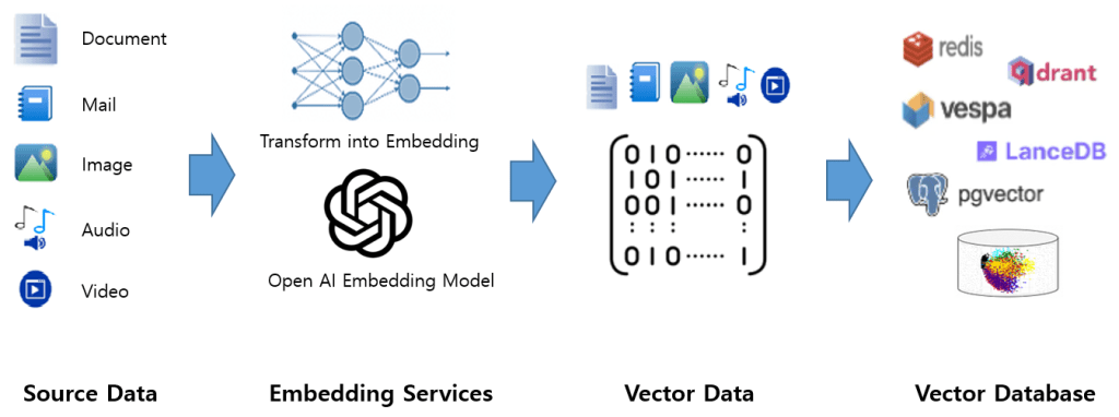 Vectorization and Vector Database