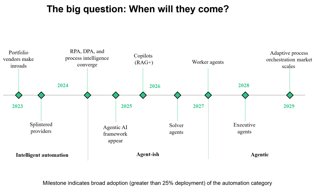 roadmap of ai agent progression from forrester research