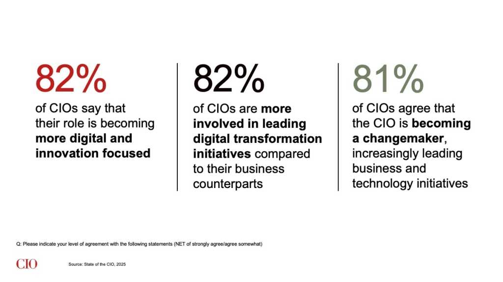 State of the CIO 2025: CIO as change maker