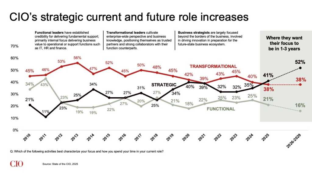 State of the CIO 2025: CIO's strategic current and future role increases
