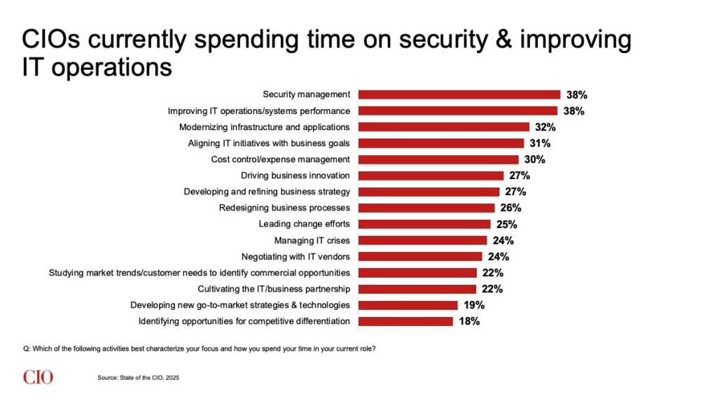 State of the CIO 2024: CIOs currently spending time on security and improving operations