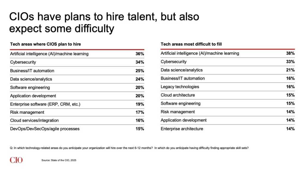 State of the CIO 2025: CIOs have plans to hire talent, but also expect some difficulty