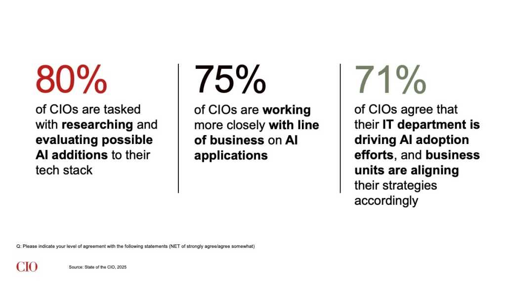 State of the CIO 2025: IT leader's AI activities