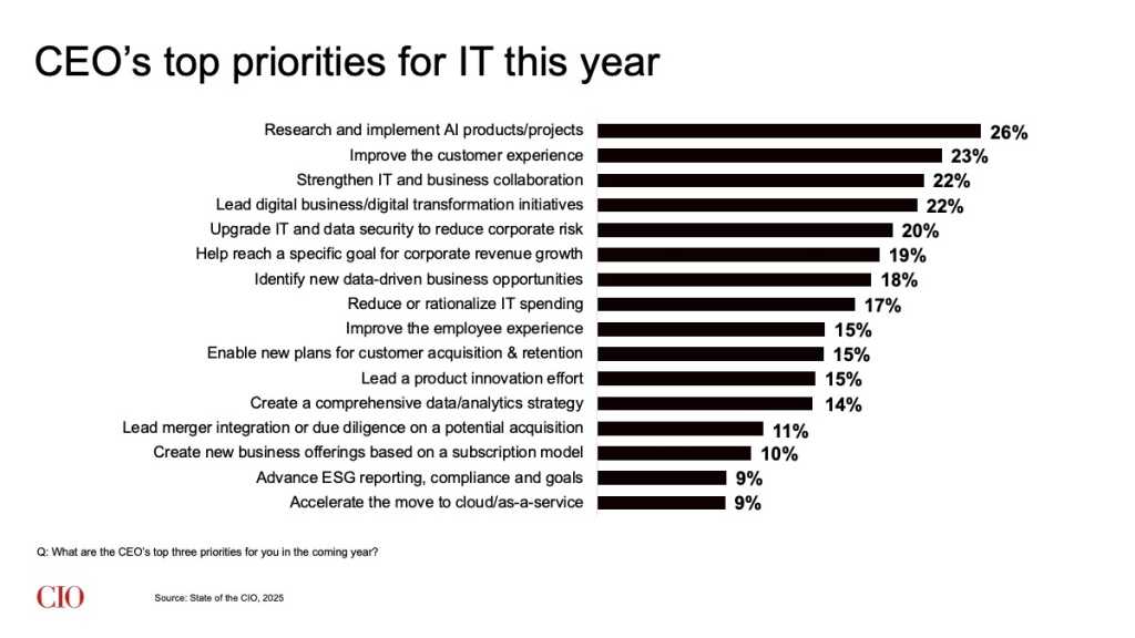State of the CIO 2025: CEO's top priorities for IT this year