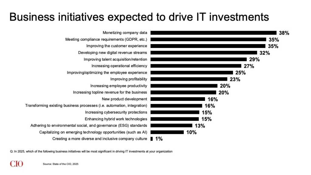 State of the CIO 2025: Business initiatives expected to drive IT investments