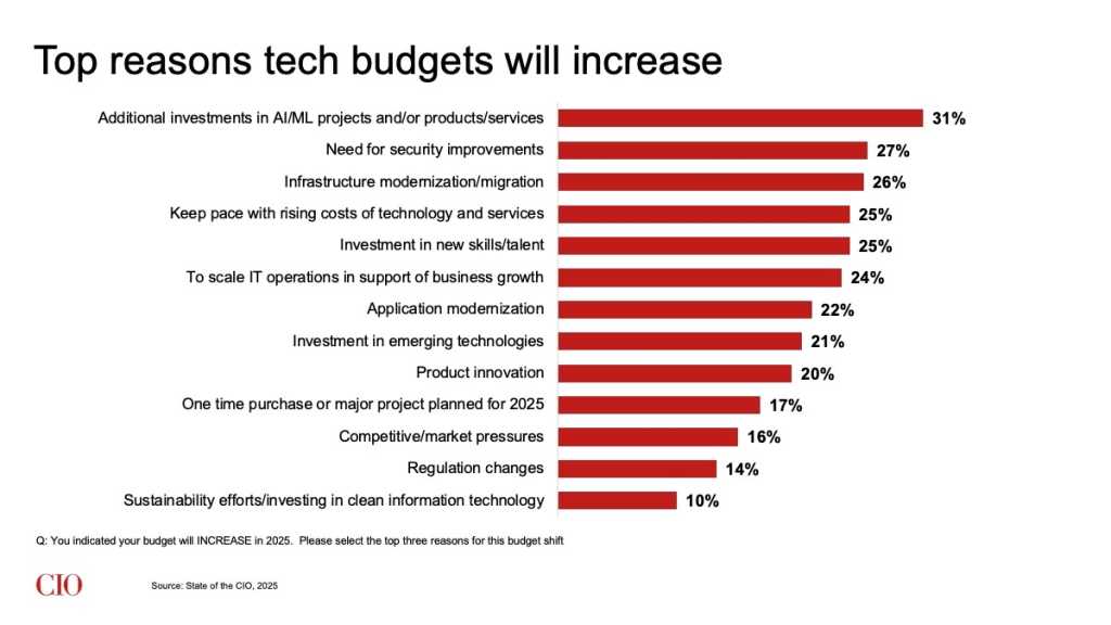 State of the CIO 2025: Top reasons tech budgets will increase
