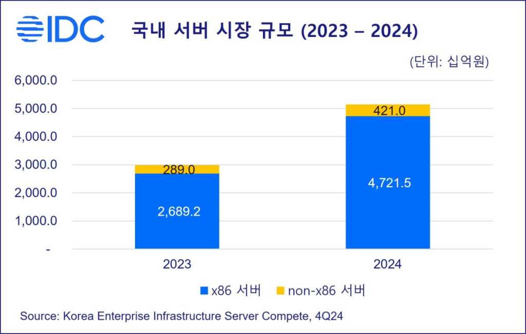 한국IDC