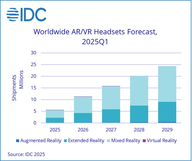 IDC Worldwide Quarterly Augmented and Virtual Reality Headset Tracker 2025Q1