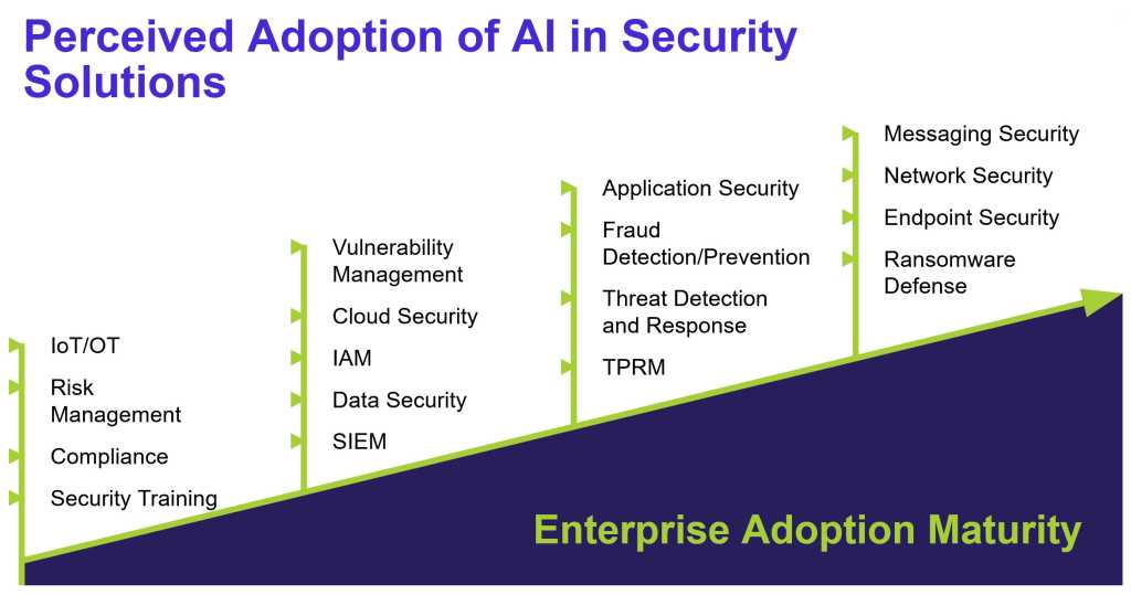 Chart: Perceived adoption of AI in security solutions