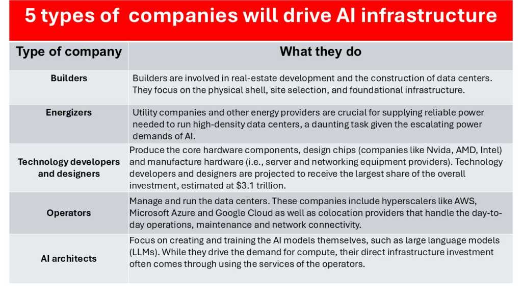 Chart comparning five types of investors that will drive AI instructure and data centers.