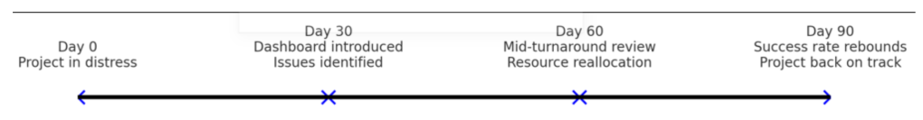 Figure 1: 90-day turnaround timeline