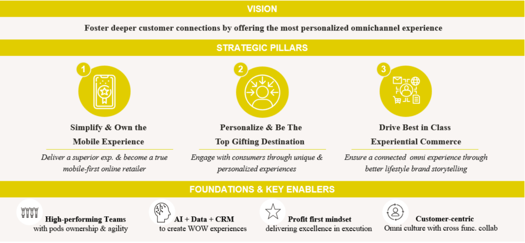 Slide: Kendra Scott digital transformation framework