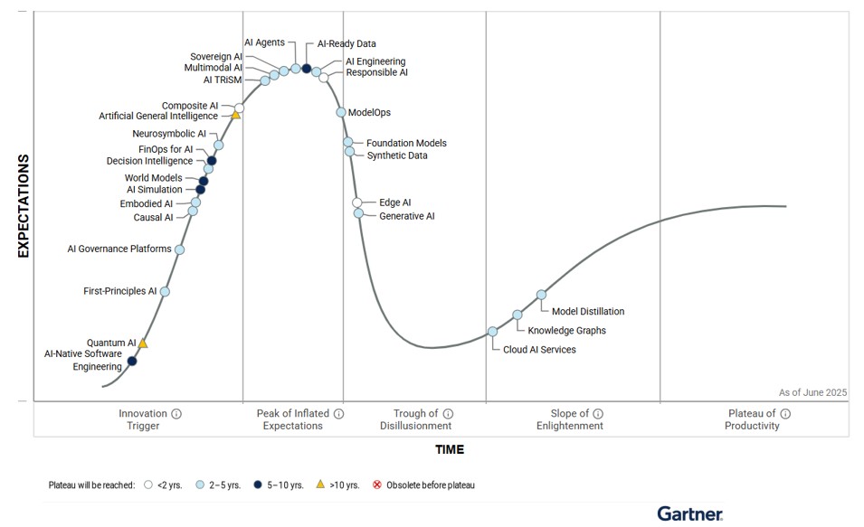 Gartner Hype Cycle 2025