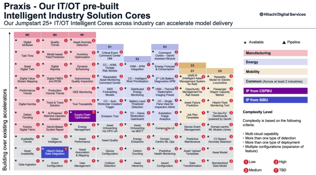 Praxis - Our IT/OT pre-built slide